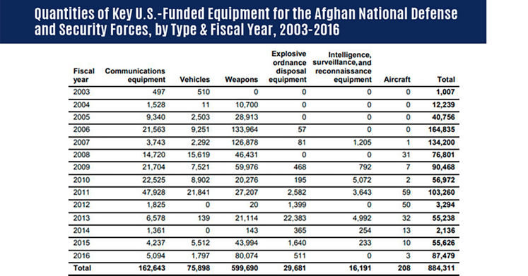 erquipment left behind in afghanistan